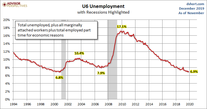 U6 Unemployment