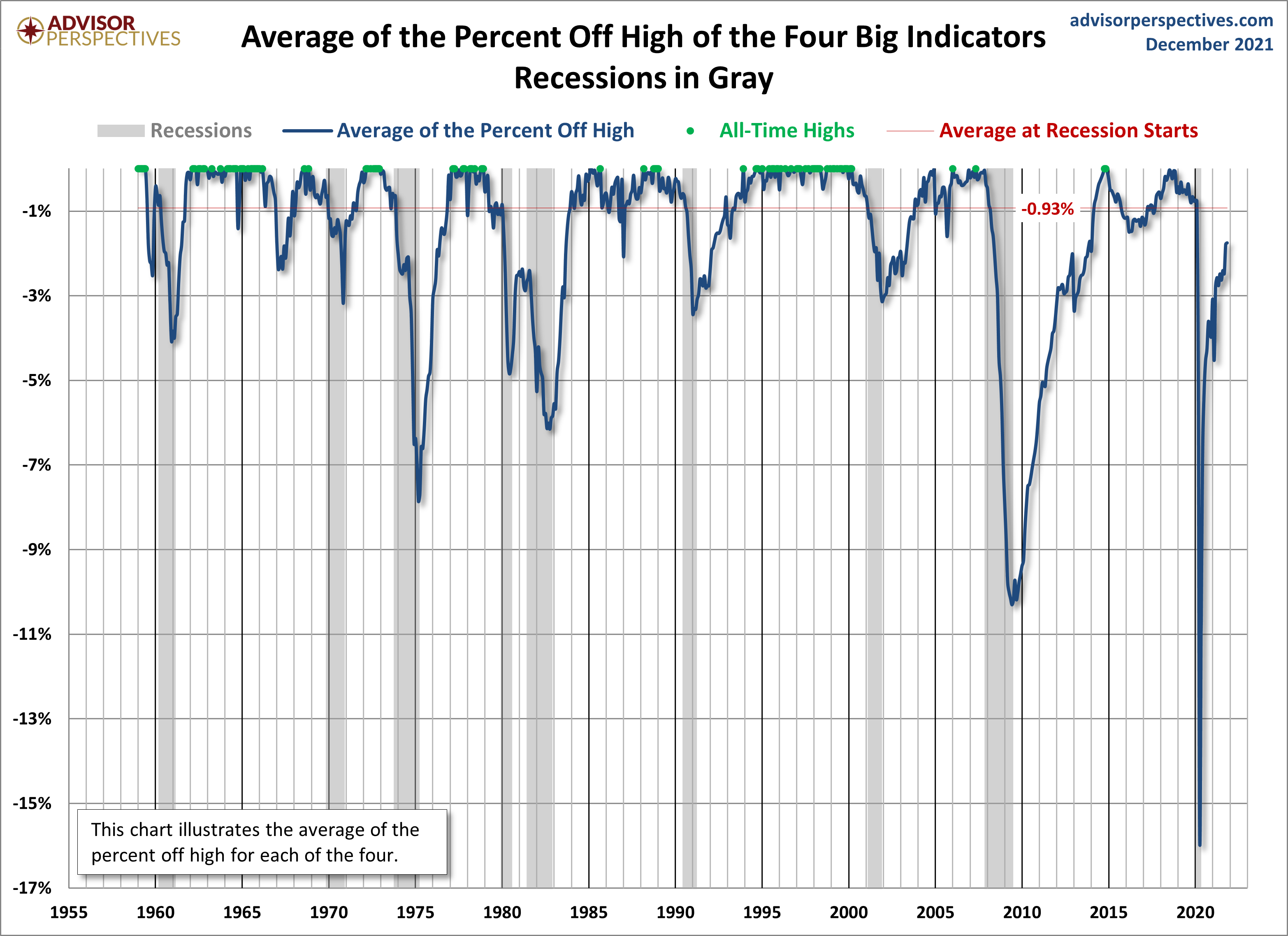 Big Four Average Since 1959
