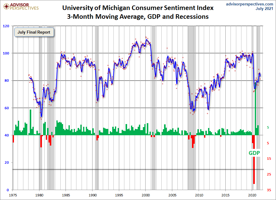 3-Month Moving Average