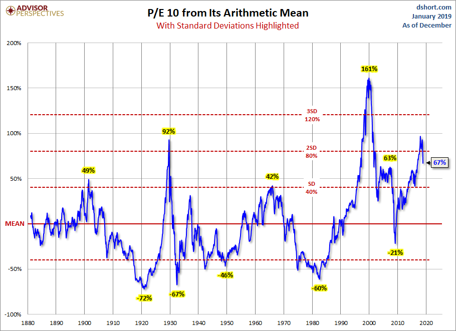 Stardard Deviations