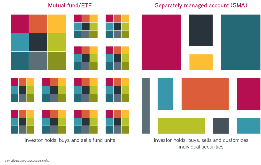 Mutual Funds and ETFs and SMAs