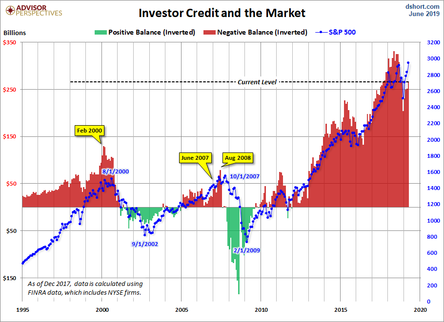 NYSE Investor Credit Inverted