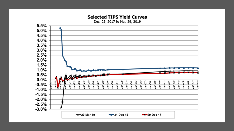 Tips Yield Chart