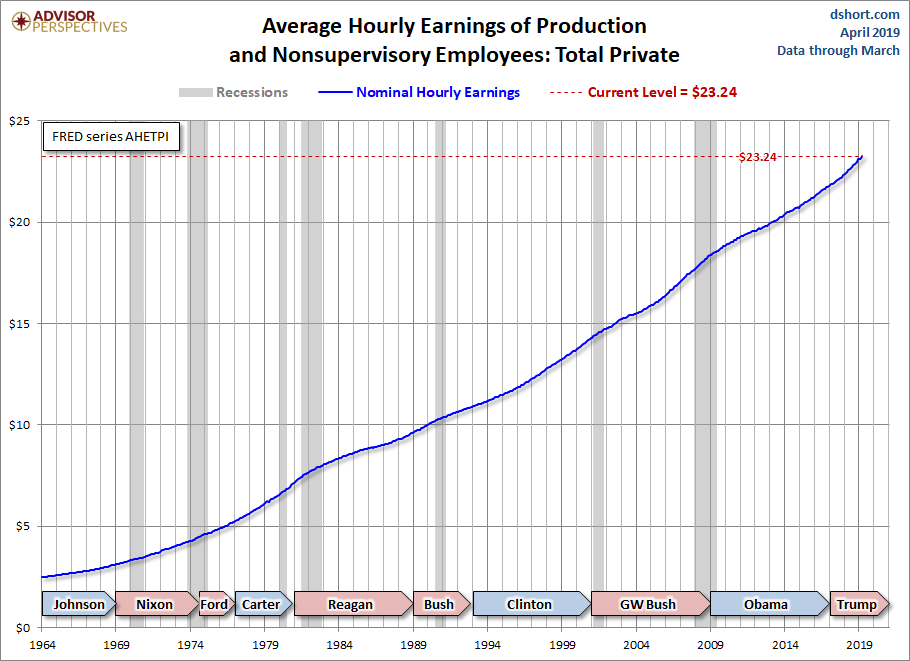 Hourly Earnings
