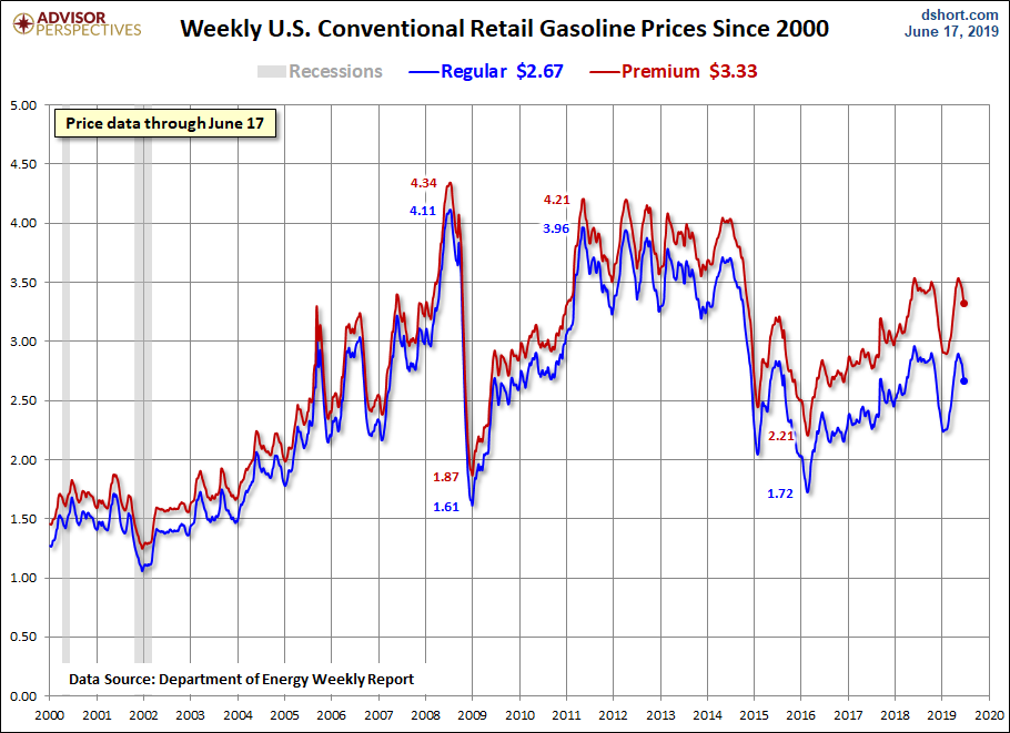 Weekly Gas Prices Since 2000