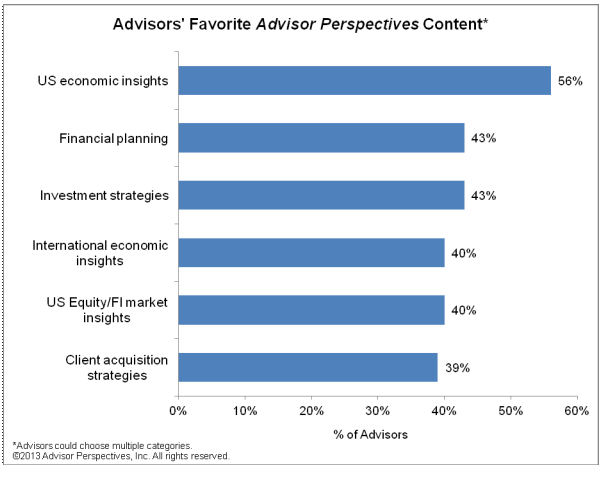 Advisors' Favorite Advisor Perspectives Content