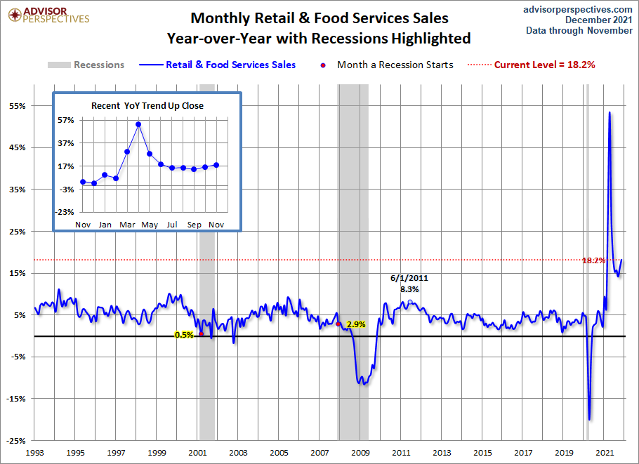Retail Sales YoY
