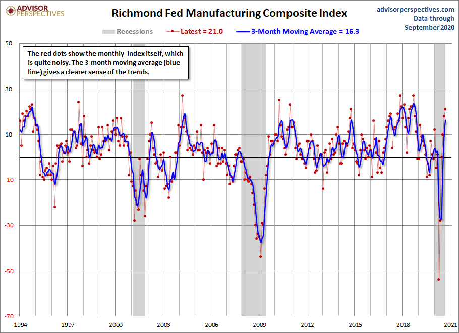 Richmond Fed Manufacturing