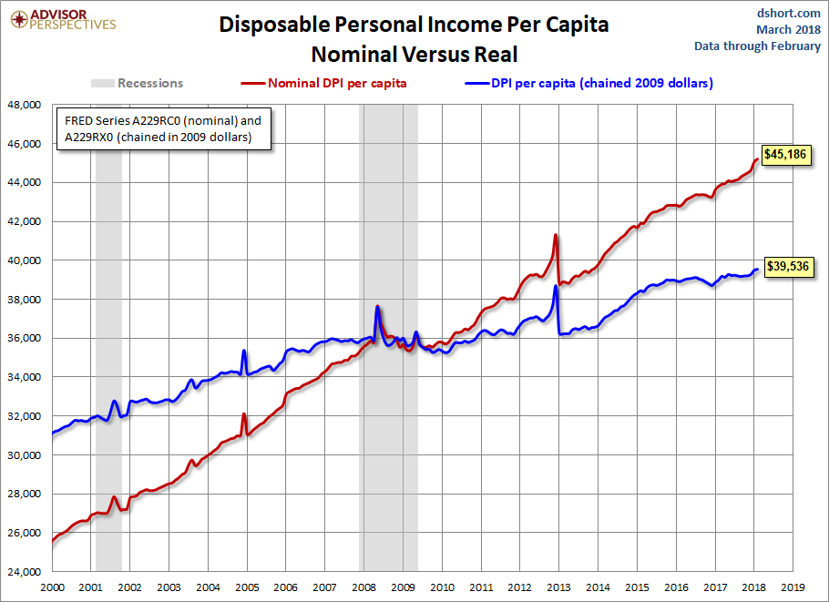 DPI per Capita since 2000