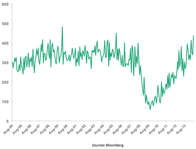 Multifamily Housing Starts