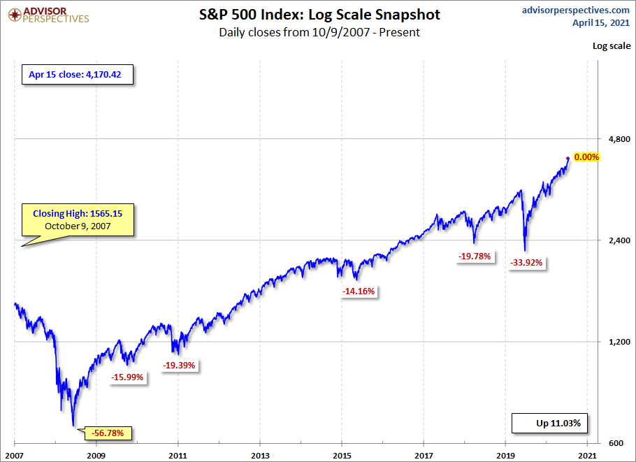 S&P 500 MAs