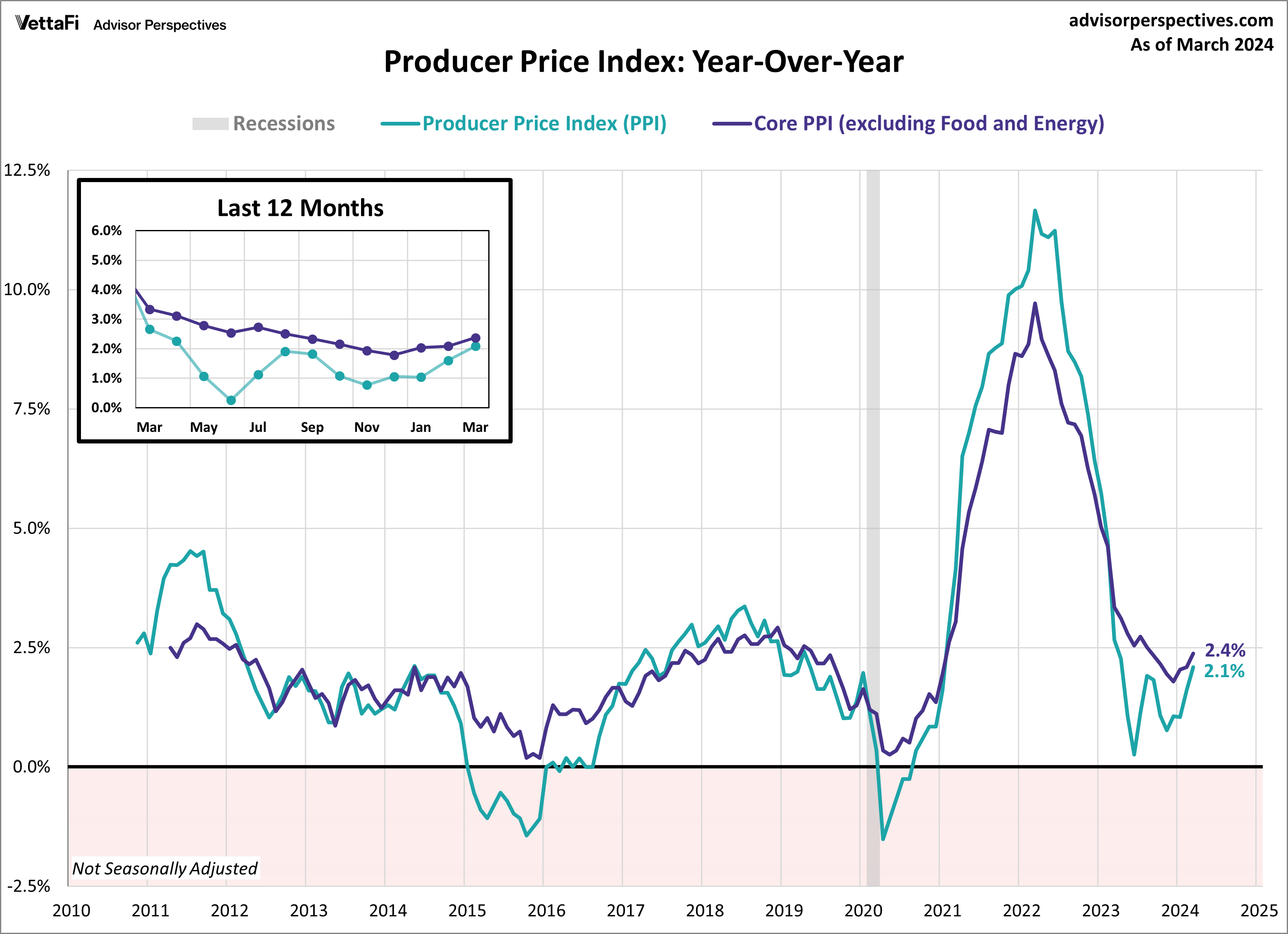 Producer Price Index Wholesale Inflation Rises to 2.1 in March