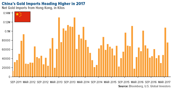 Chinas gold imports heading higher in 2017