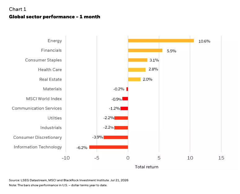 Global-sector-performance