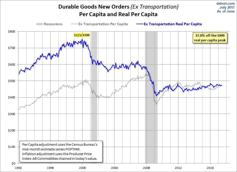 Core per Capita