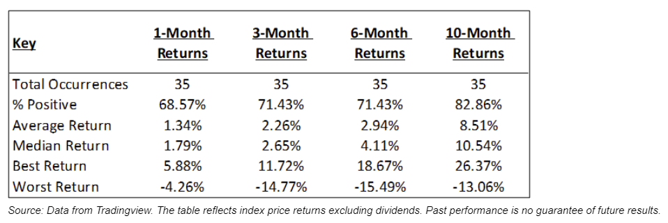 strong february returns