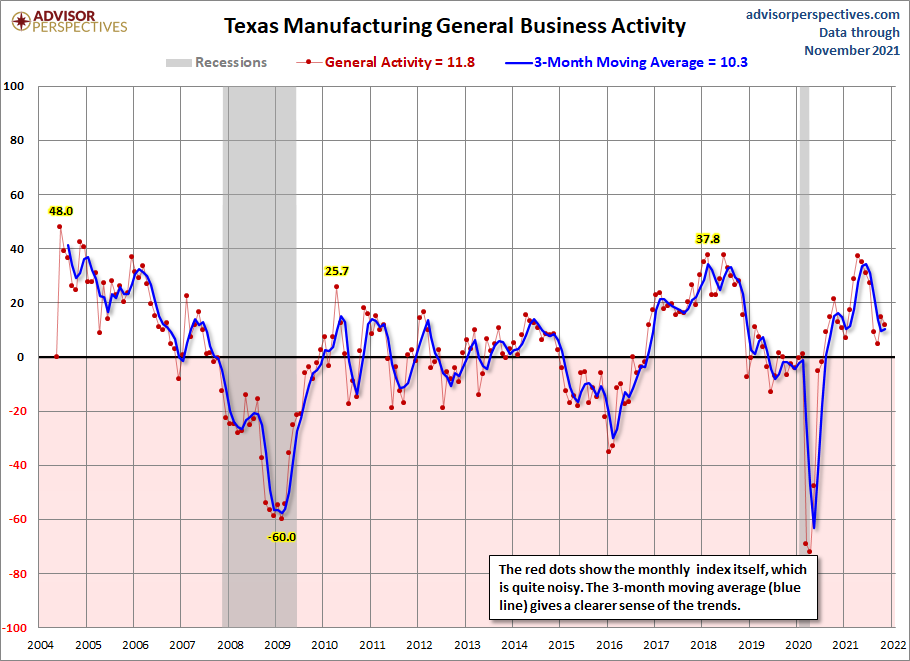 Dallas Fed Manufacturing