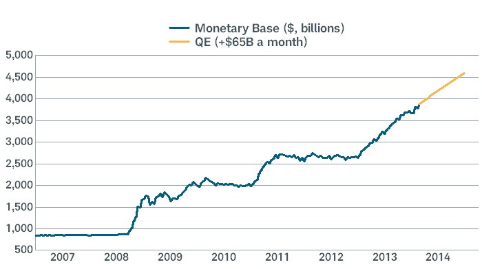Fed’s Balance Sheet Still Rising