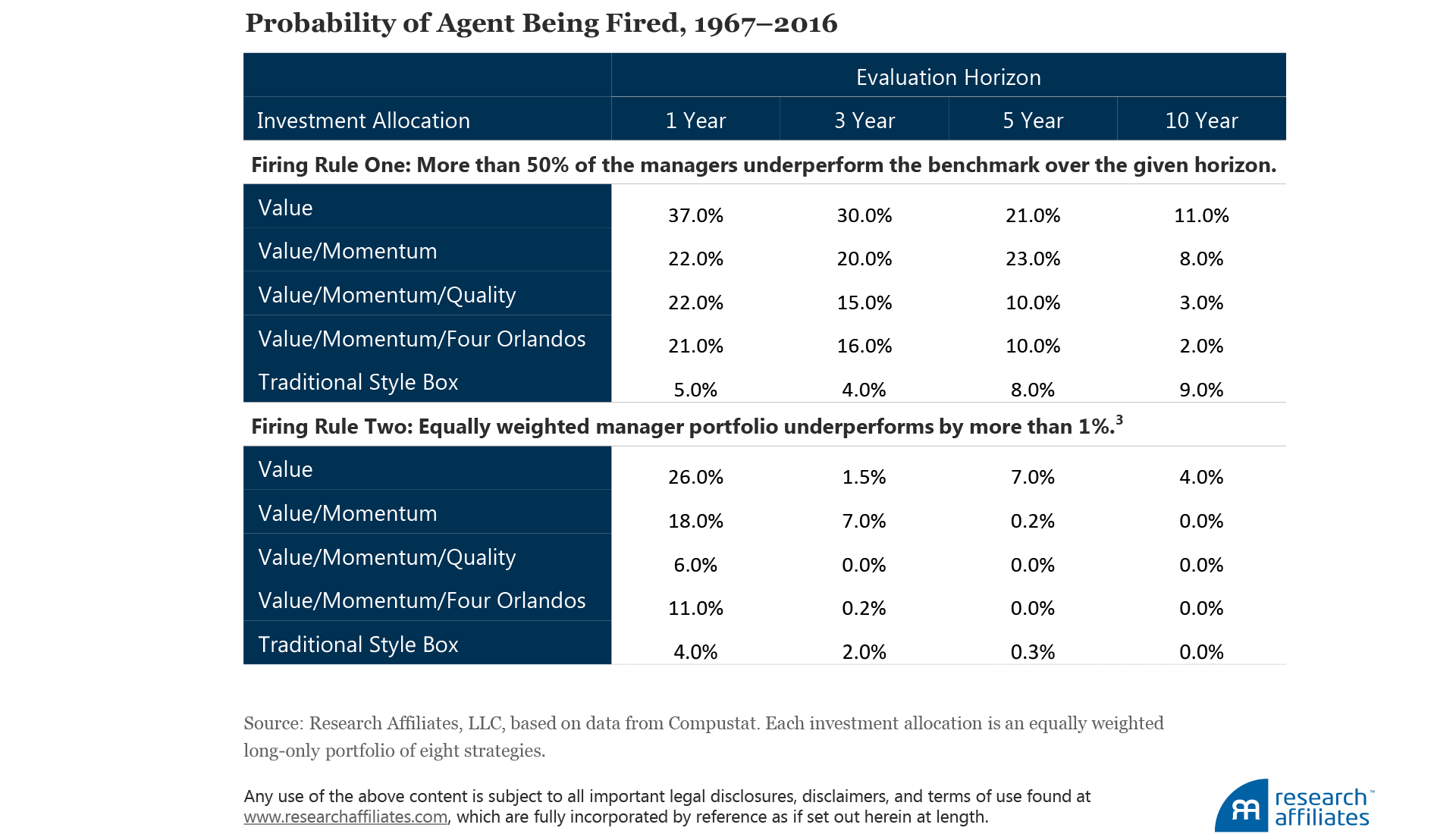 549-how-not-to-get-fired-with-smart-beta-investing-table-3 549-how-not-to-get-fired-with-smart-beta-investing-table-3