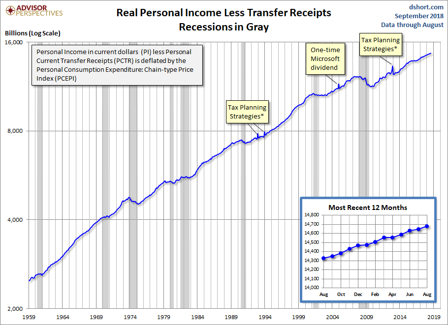 Real Personal Income