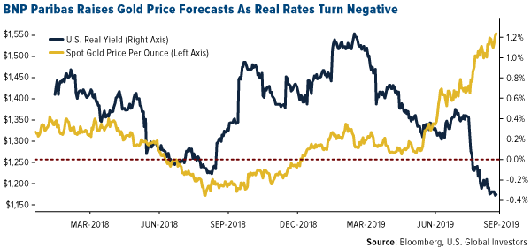 BNP Paribas Raises Gold Price Forecasts as Real Rates Turn Negative