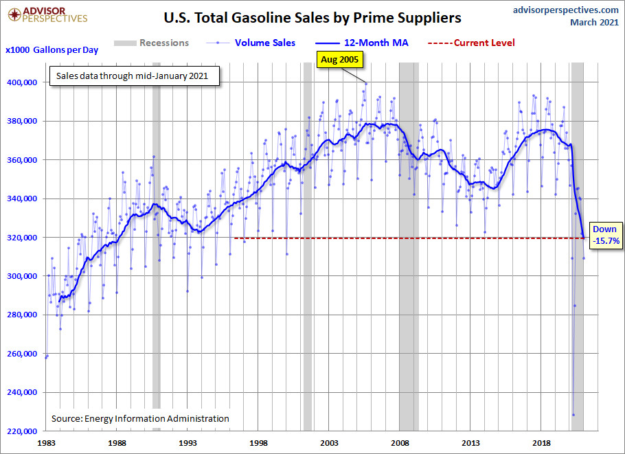 Gasoline Volume Sales