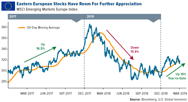 Eastern European stocks have room for further appreciation