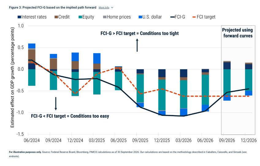 Figure 3: Projected FCI-G based on the implied path forward More Info