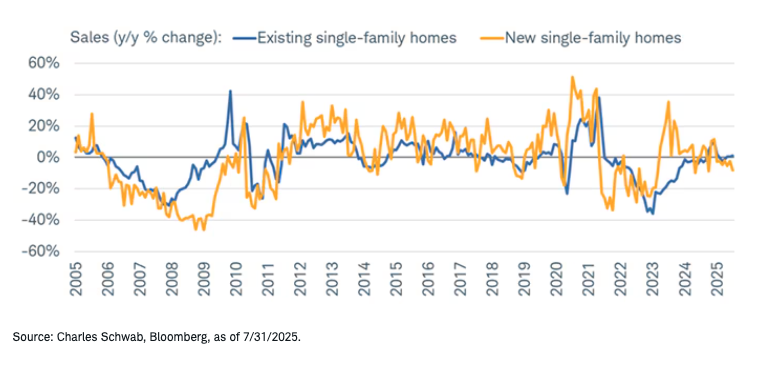 sales sluggish