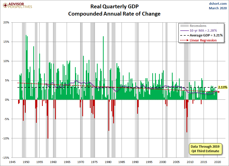 Quarterly GDP since 1947