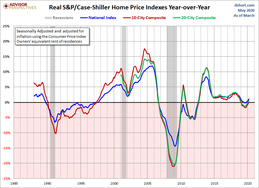 Home Price Index