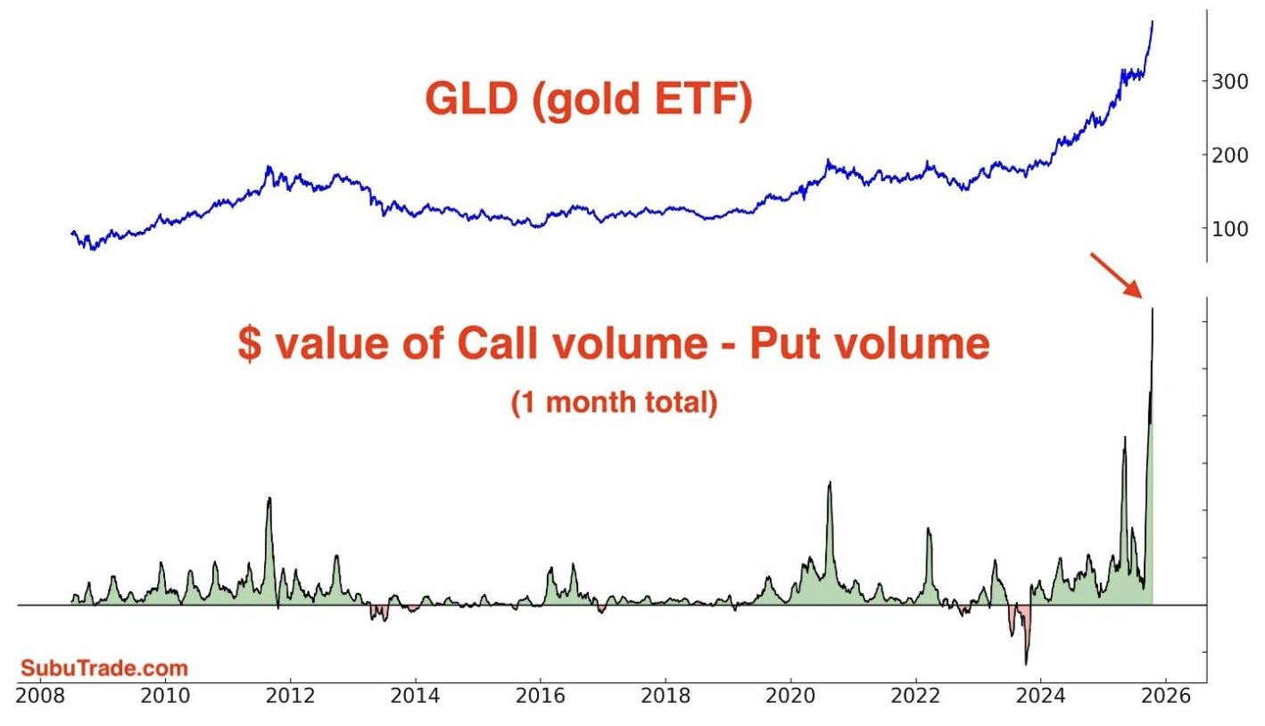 gold etf