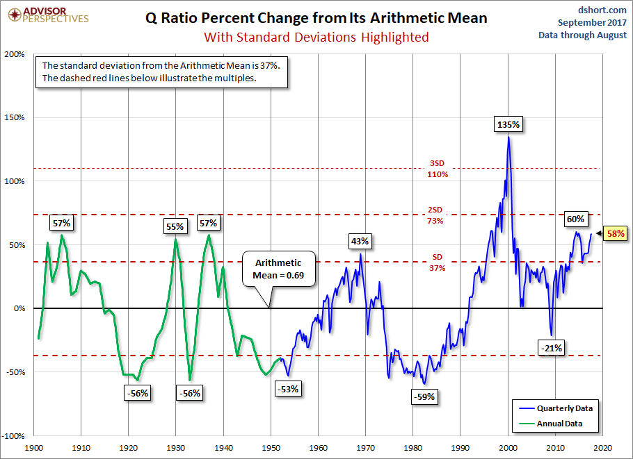 Q and its Arithmetic Mean