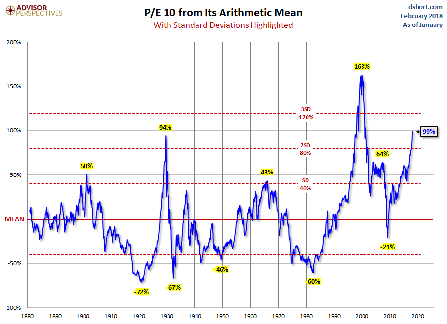 Stardard Deviations
