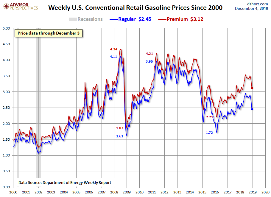 Weekly Gas Prices Since 2000