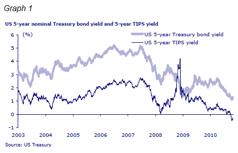 US 5-year Treasury Bond