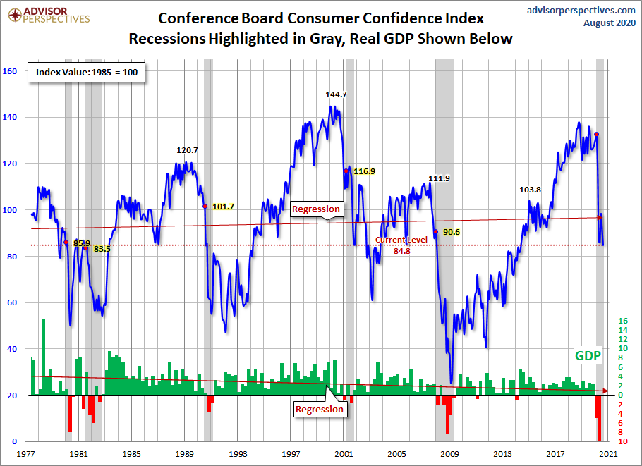 Consumer Confidence