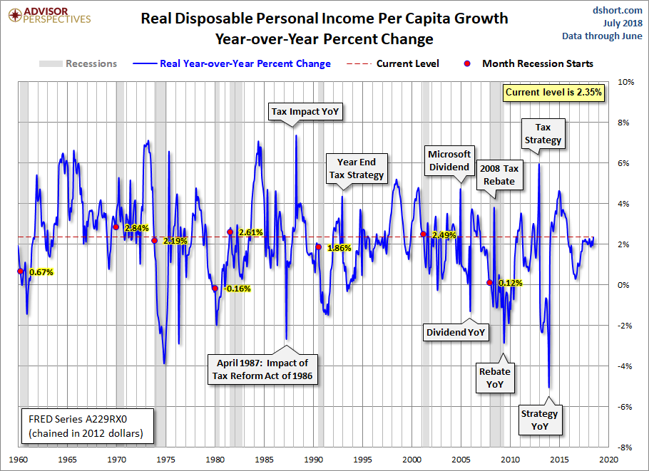 DPI per Capita Year-over-Year