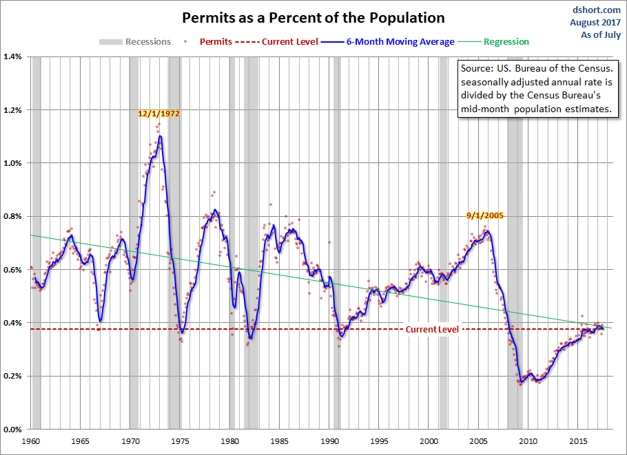 Housing Permits Population-Adjusted