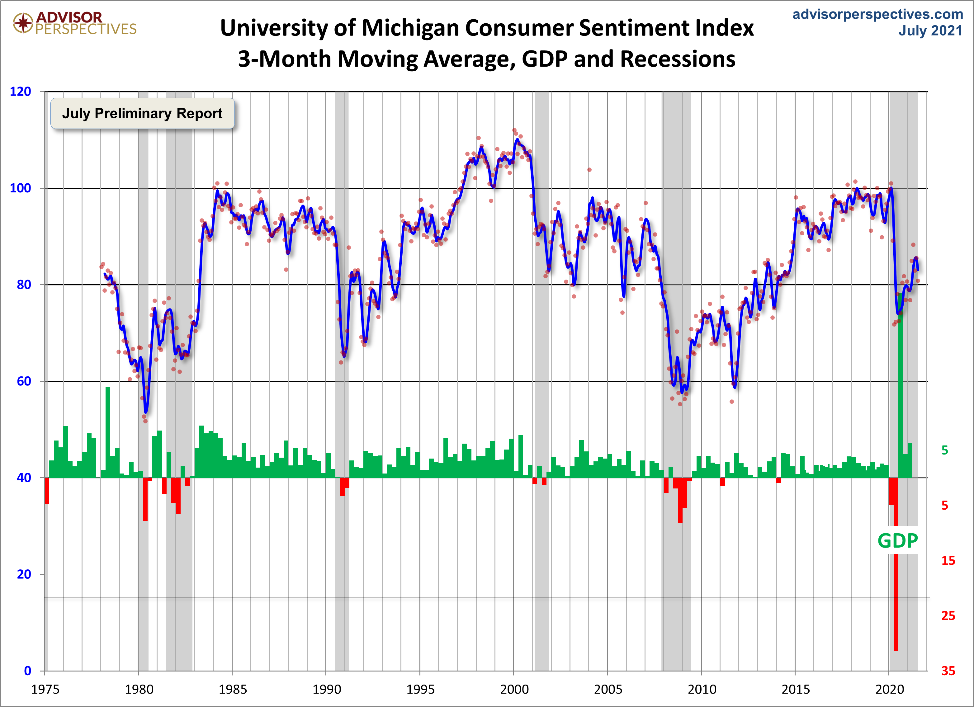 3-Month Moving Average