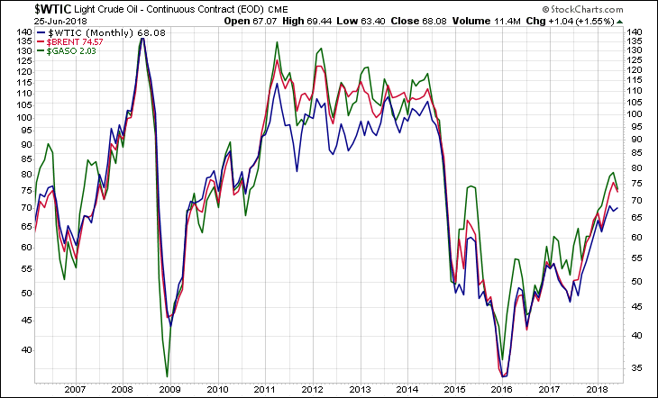 WTIC BRENT GASO