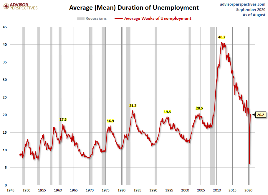 Duration of Unemployment