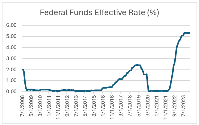 federal funds