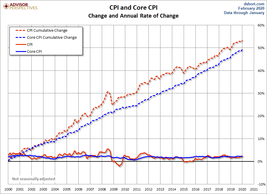 CPI and Core CPI