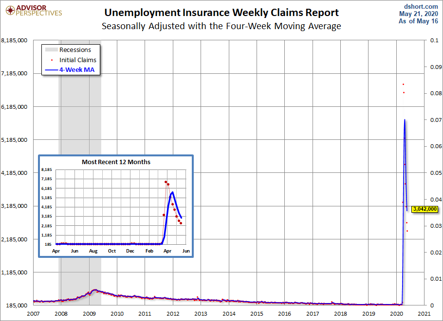 Unemployment Claims since 2007