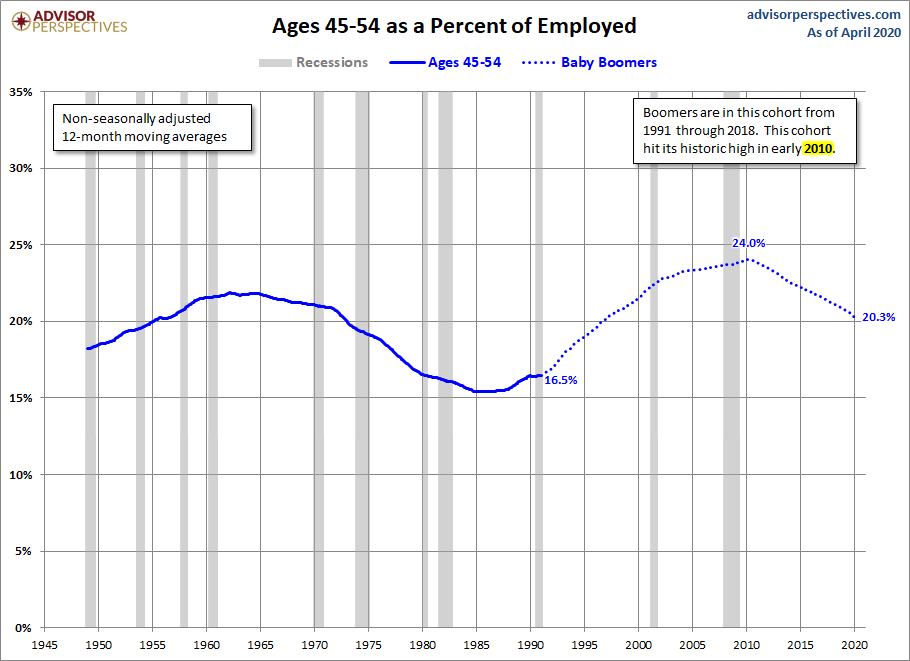 Ages 45-54