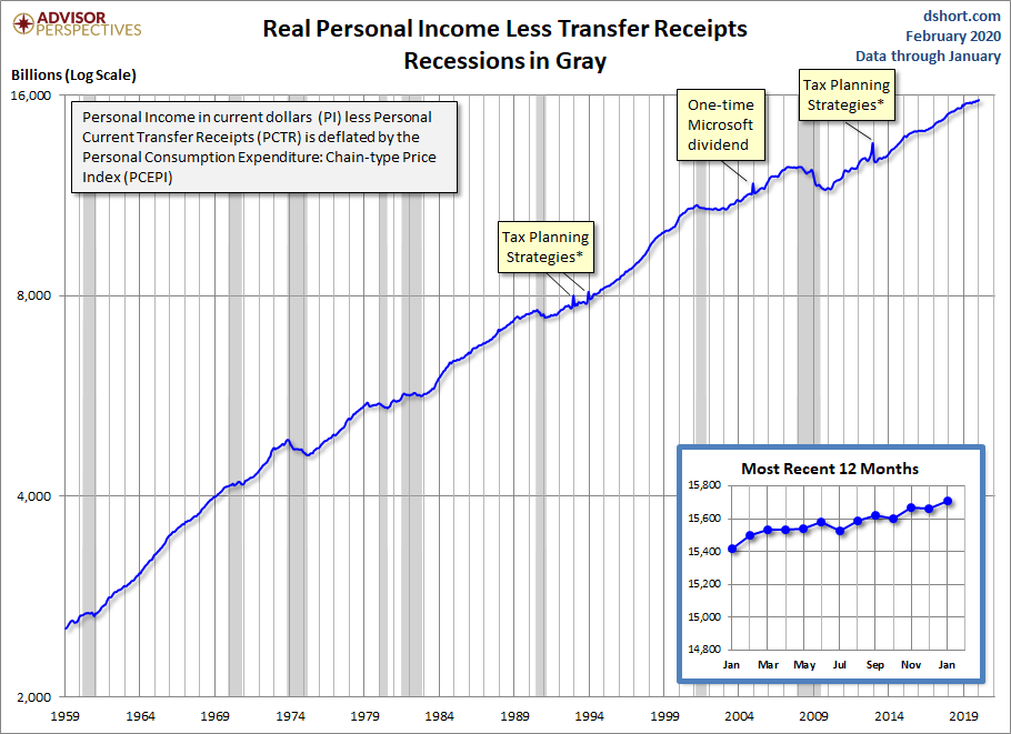 Real Personal Income