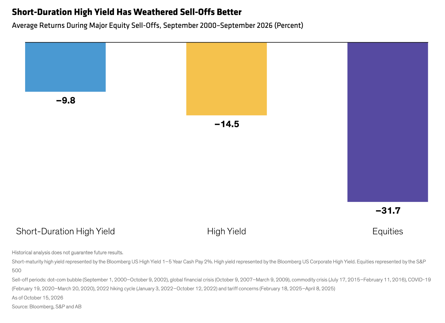 Short-Duration High Yield Has Weathered Sell-Offs Better