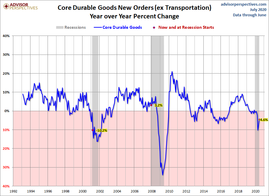 Core Durable Goods