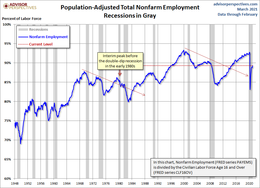 Population Adjusted Employment
